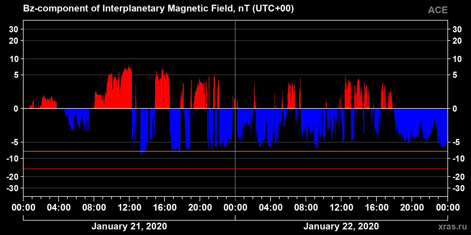 Component Bz of the interplanetary magnetic field