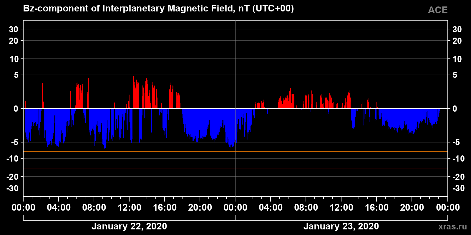 Component Bz of the interplanetary magnetic field