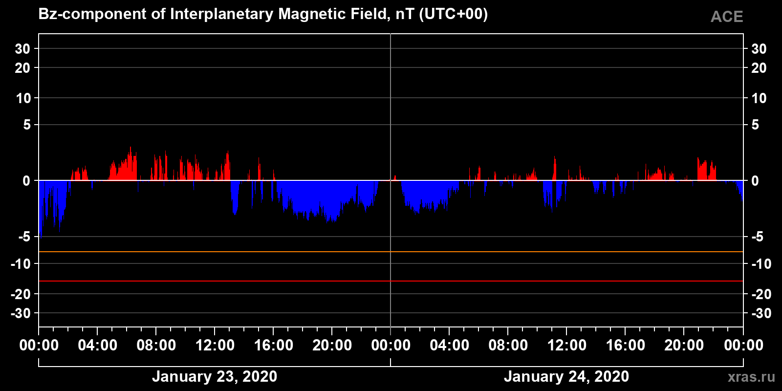 Component Bz of the interplanetary magnetic field