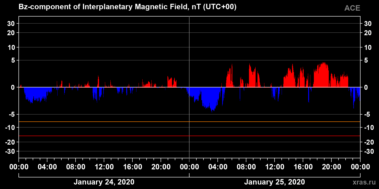 Component Bz of the interplanetary magnetic field