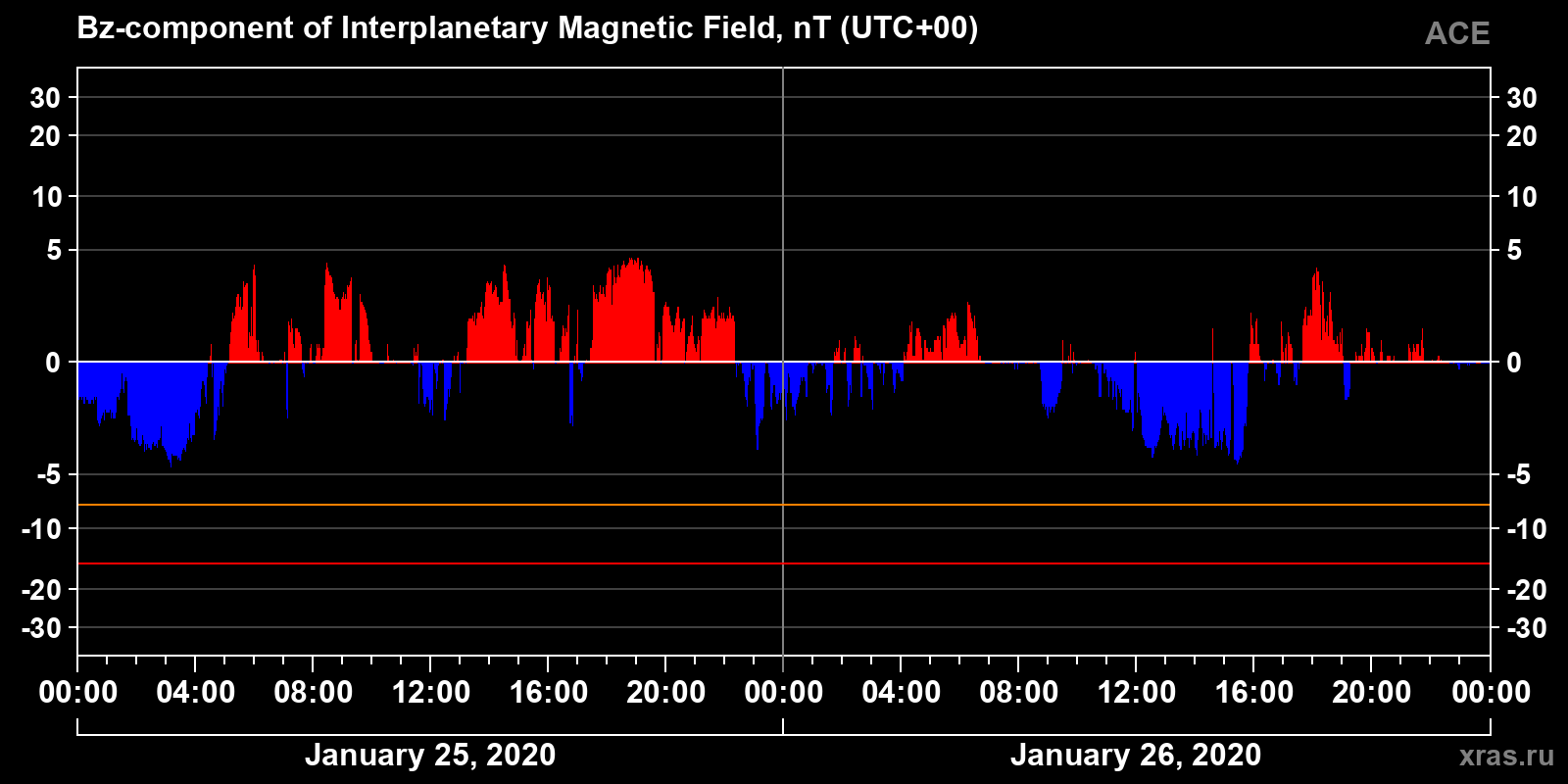 Component Bz of the interplanetary magnetic field