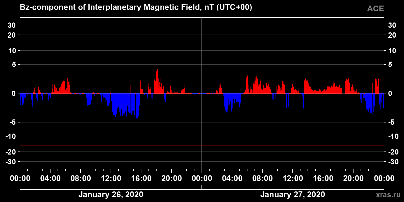 Component Bz of the interplanetary magnetic field
