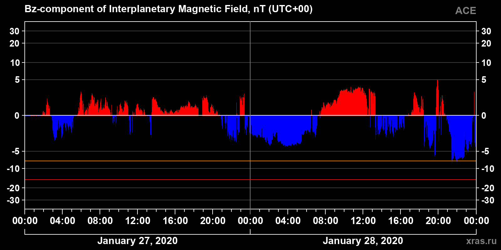 Component Bz of the interplanetary magnetic field