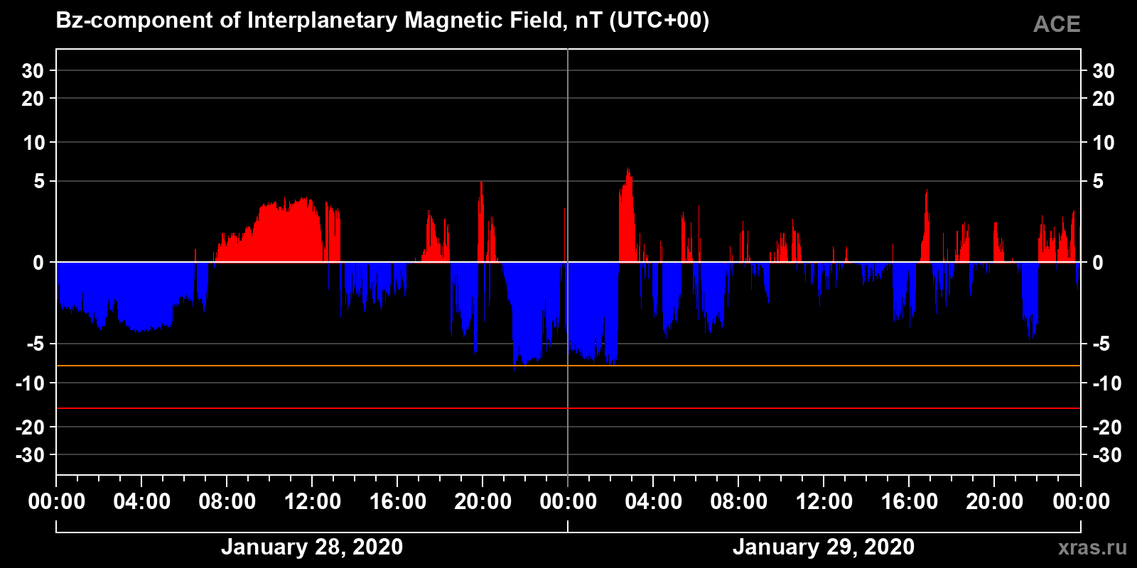 Component Bz of the interplanetary magnetic field