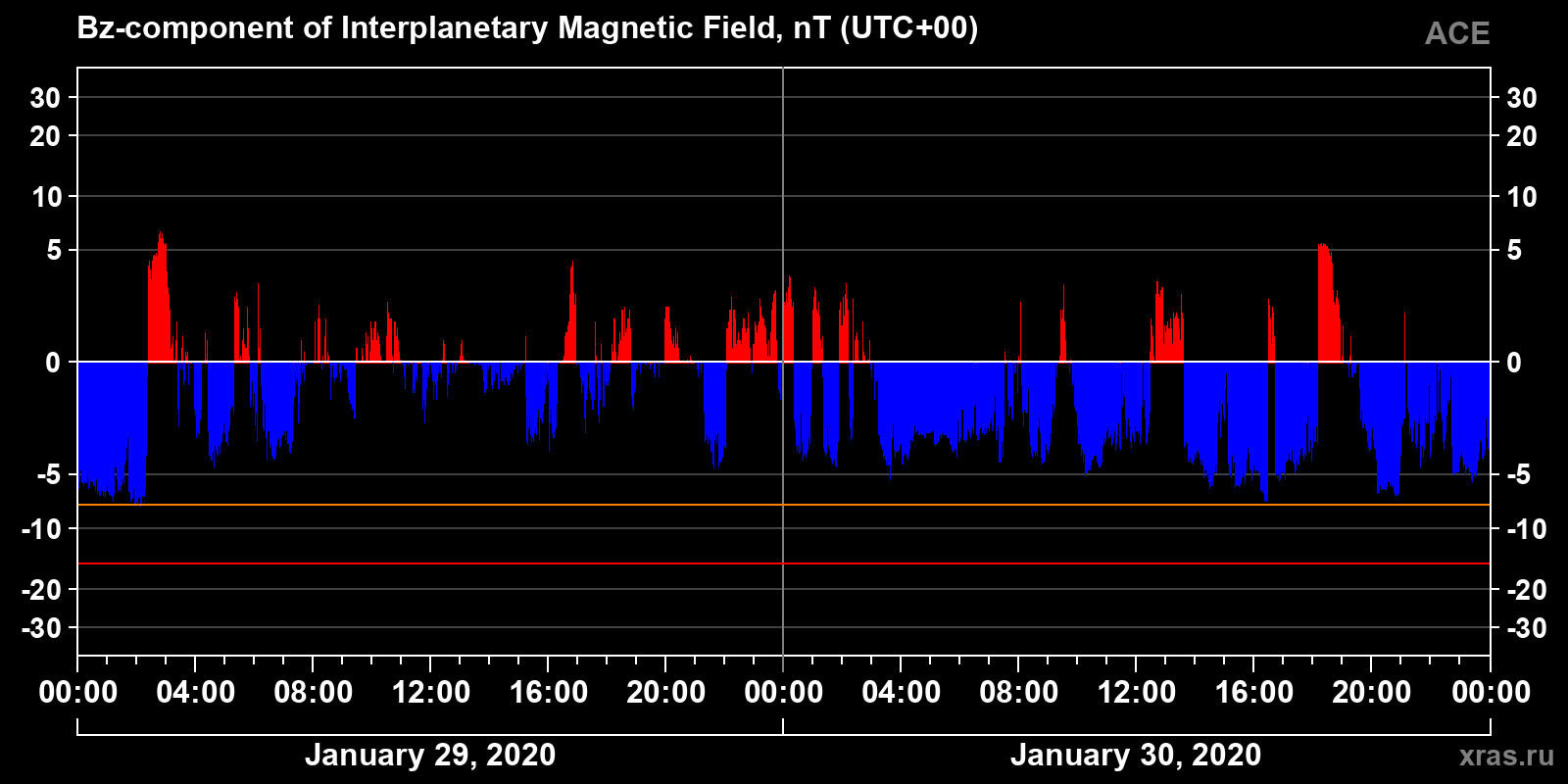 Component Bz of the interplanetary magnetic field