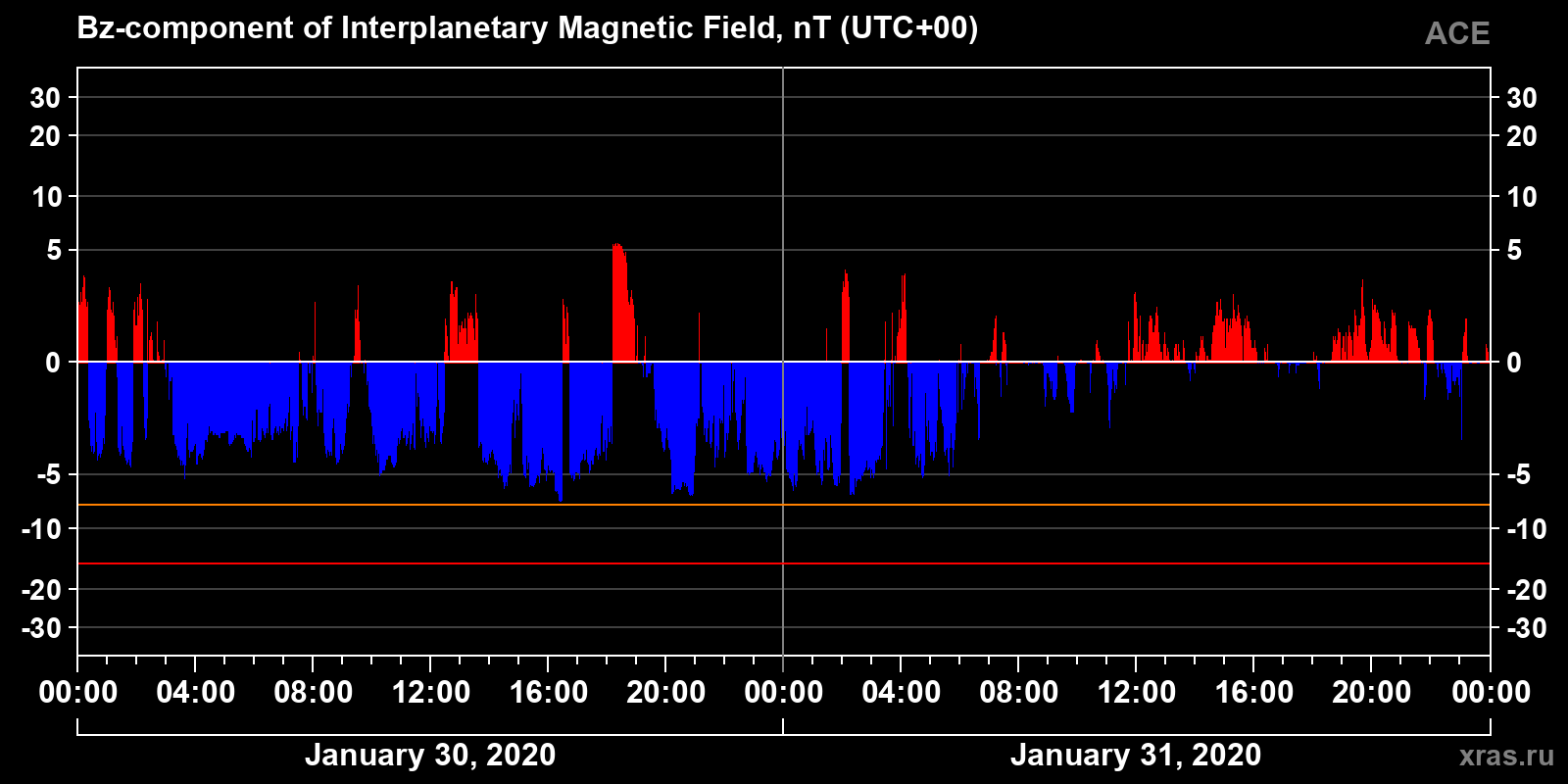 Component Bz of the interplanetary magnetic field