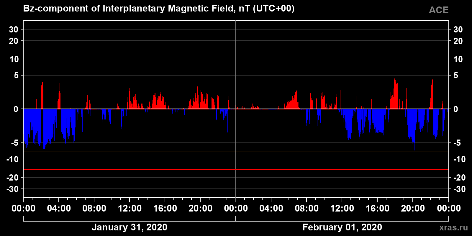 Component Bz of the interplanetary magnetic field