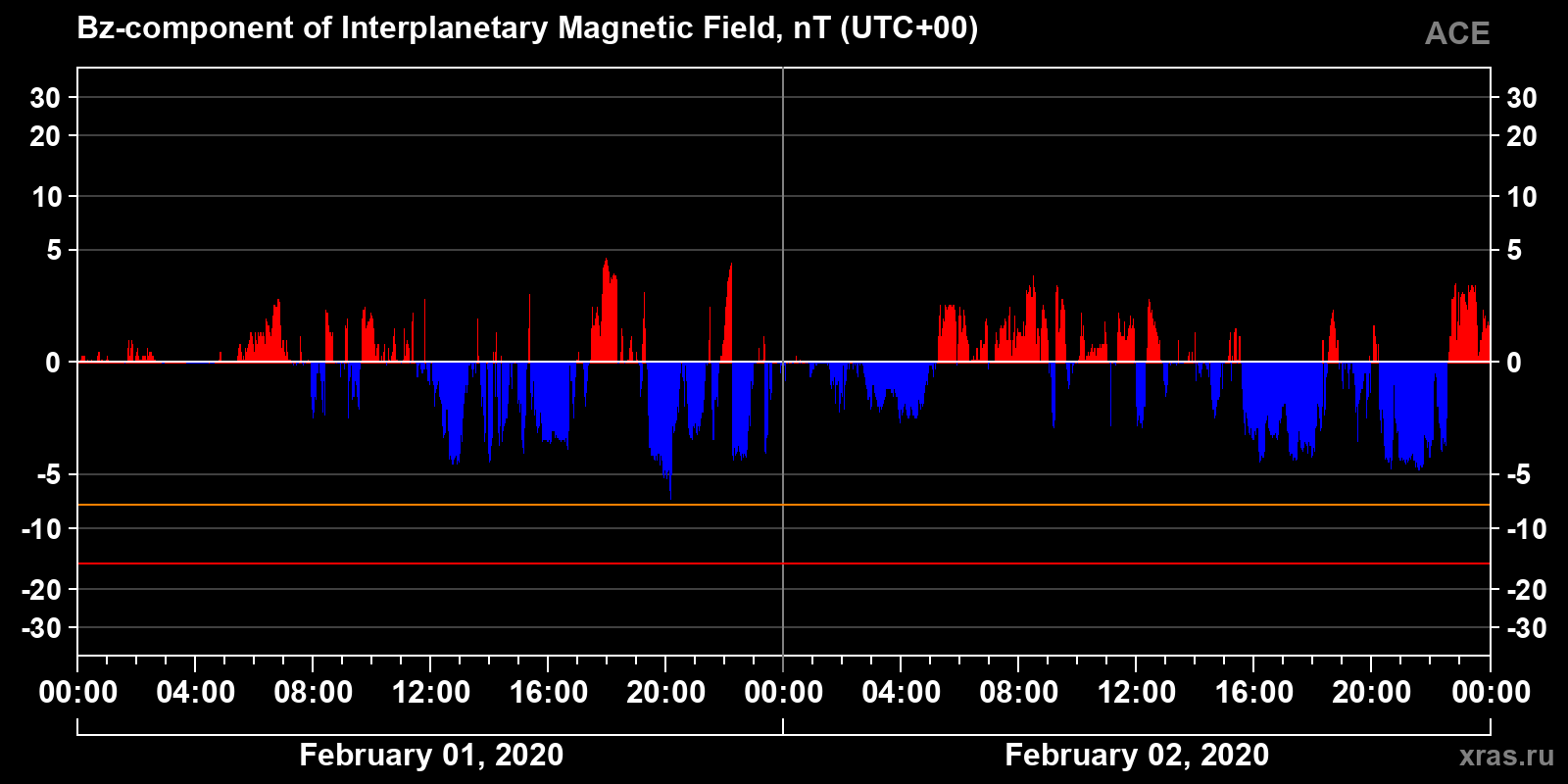 Component Bz of the interplanetary magnetic field