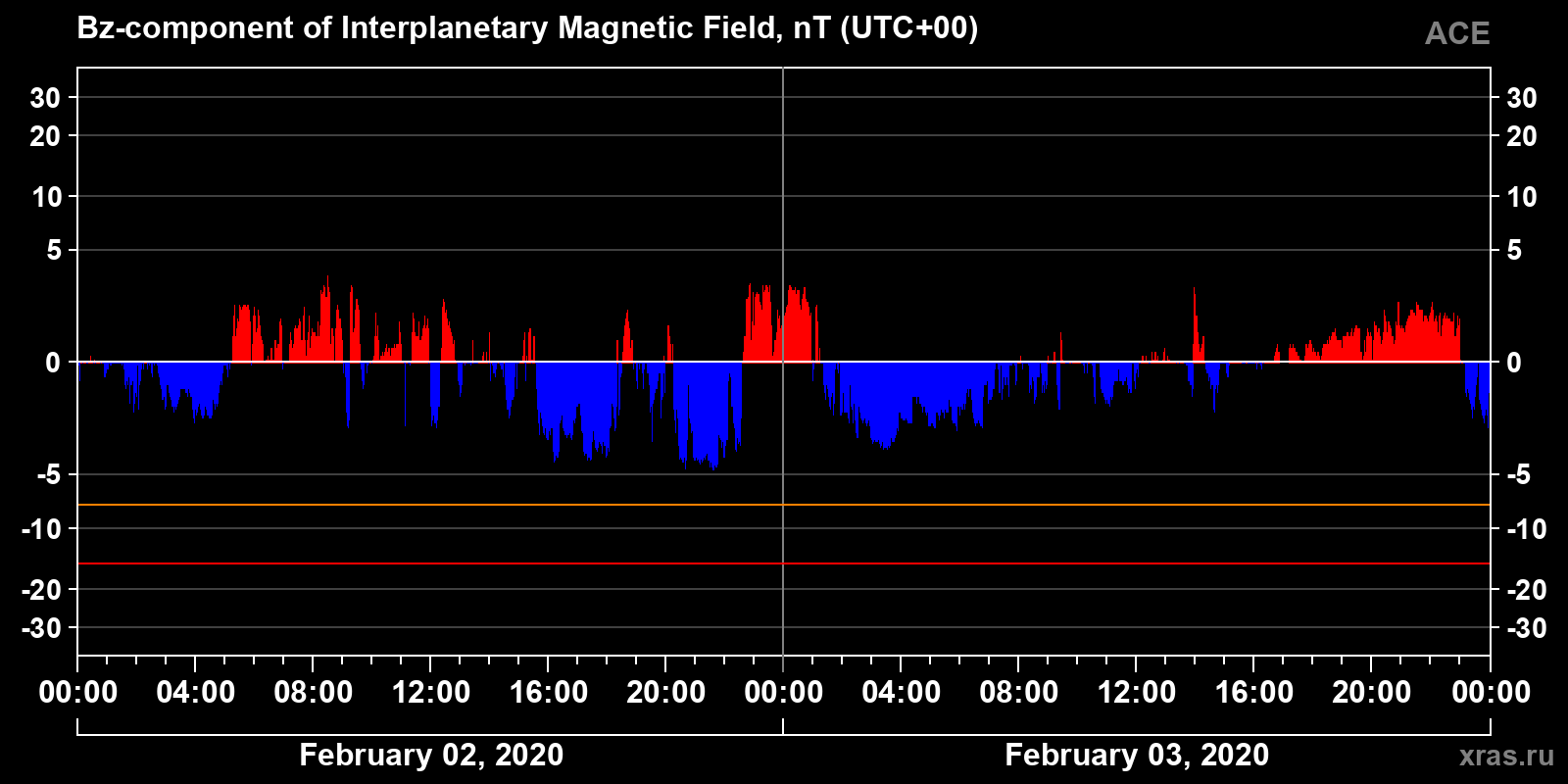 Component Bz of the interplanetary magnetic field