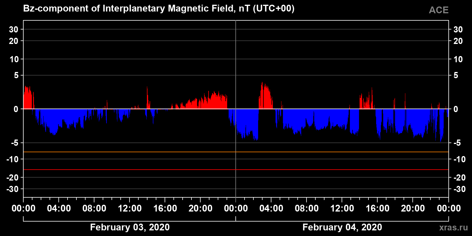 Component Bz of the interplanetary magnetic field