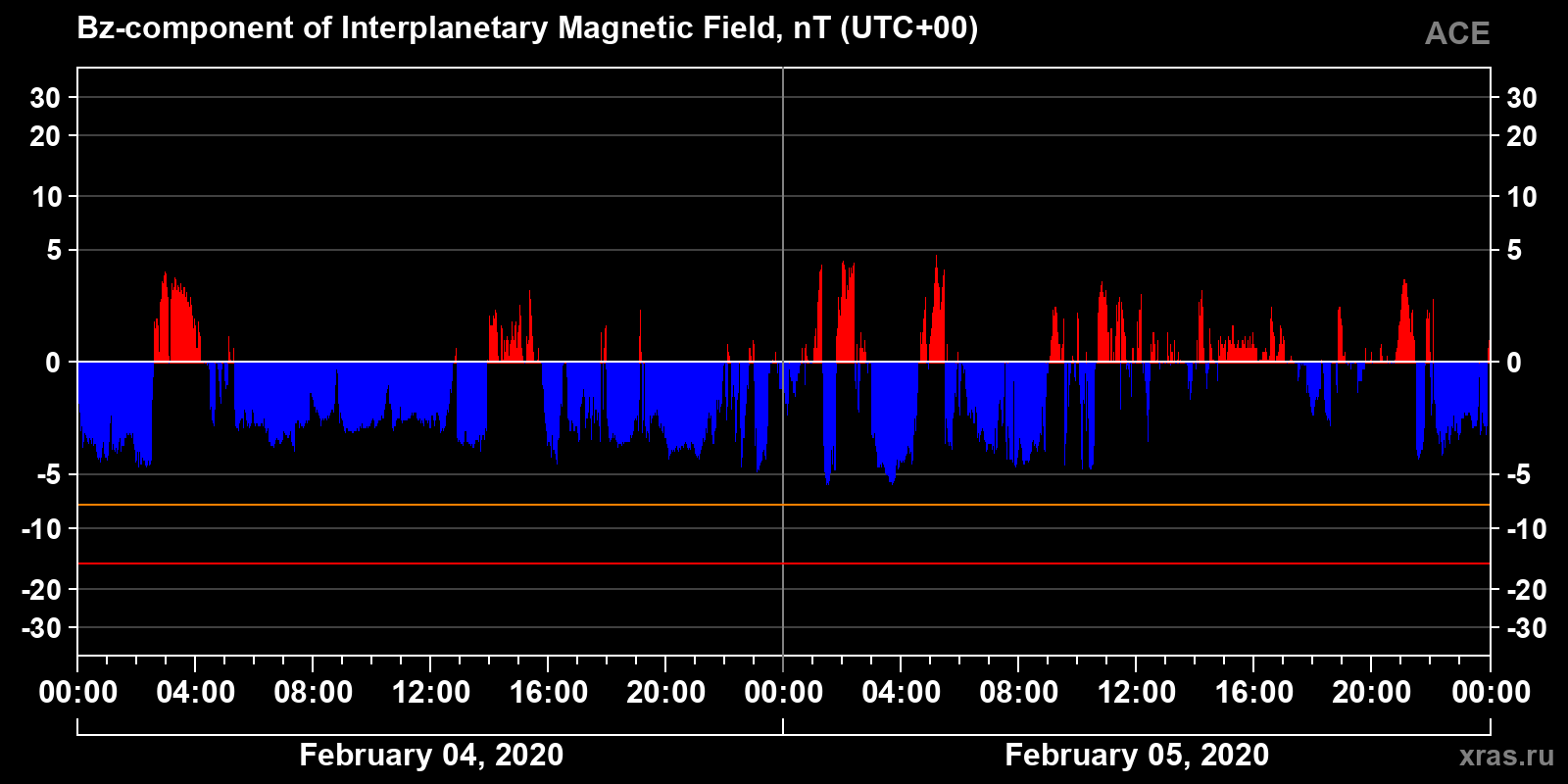 Component Bz of the interplanetary magnetic field