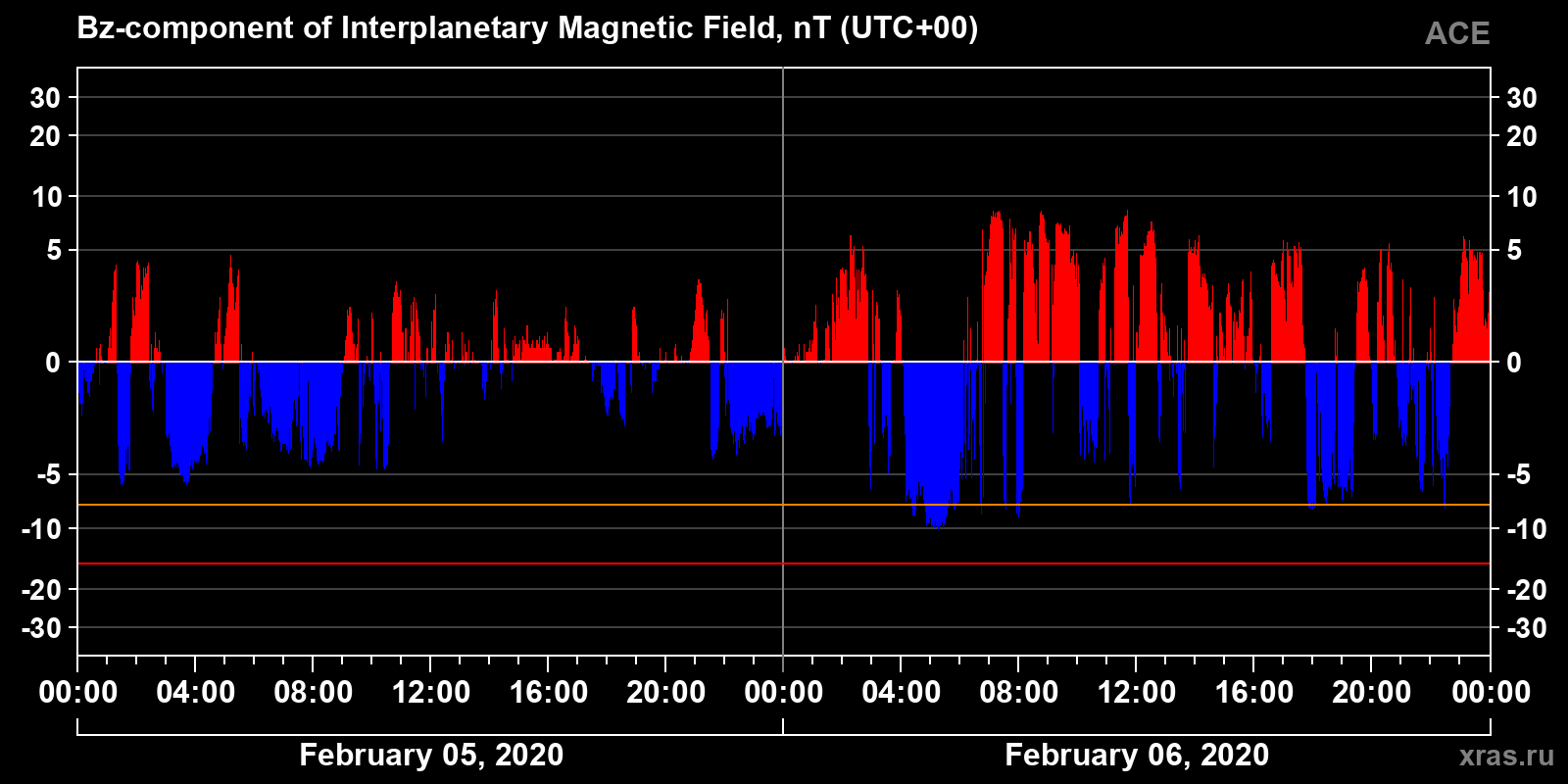 Component Bz of the interplanetary magnetic field