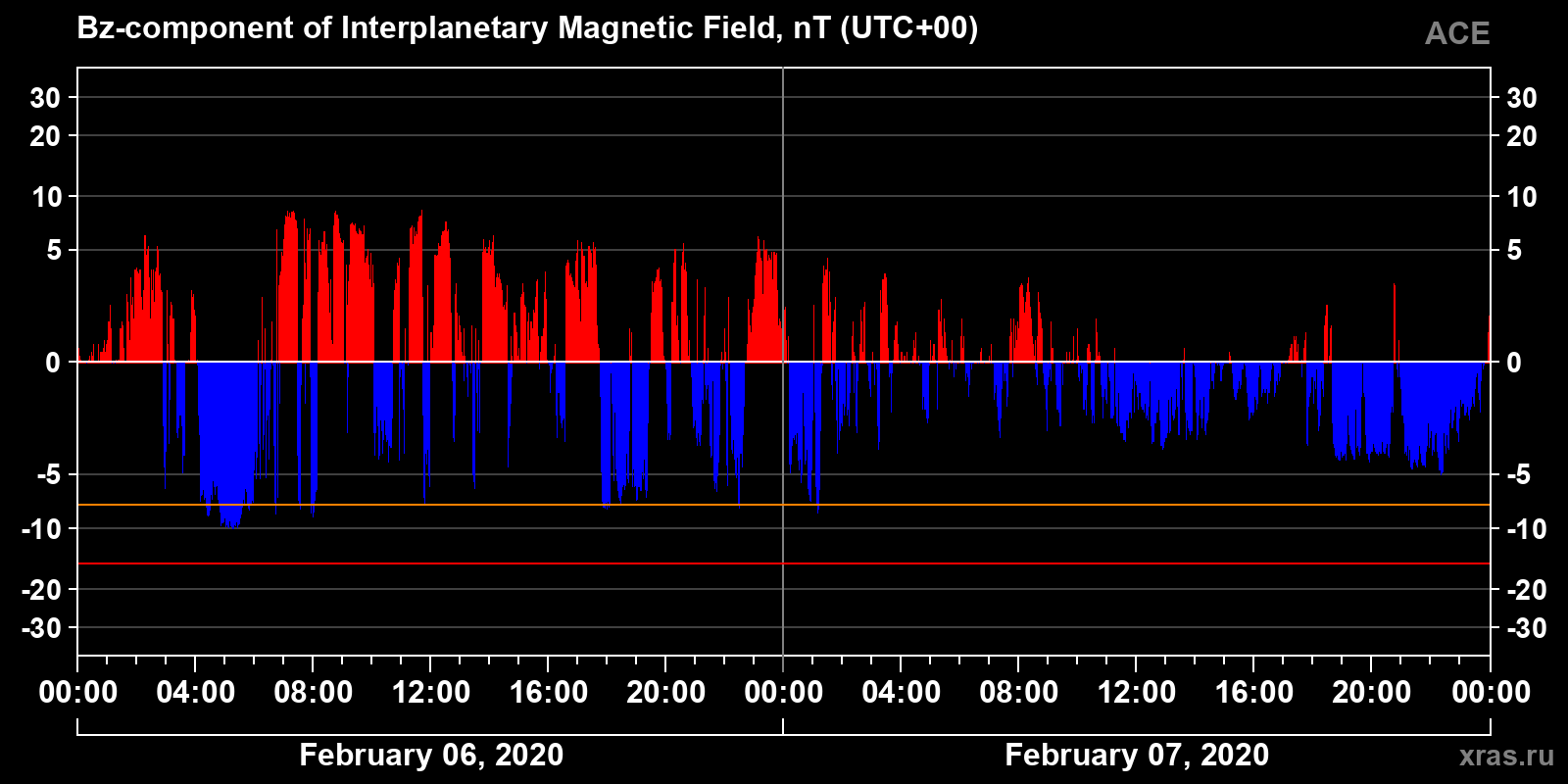 Component Bz of the interplanetary magnetic field