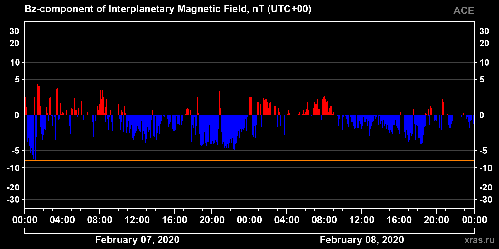 Component Bz of the interplanetary magnetic field