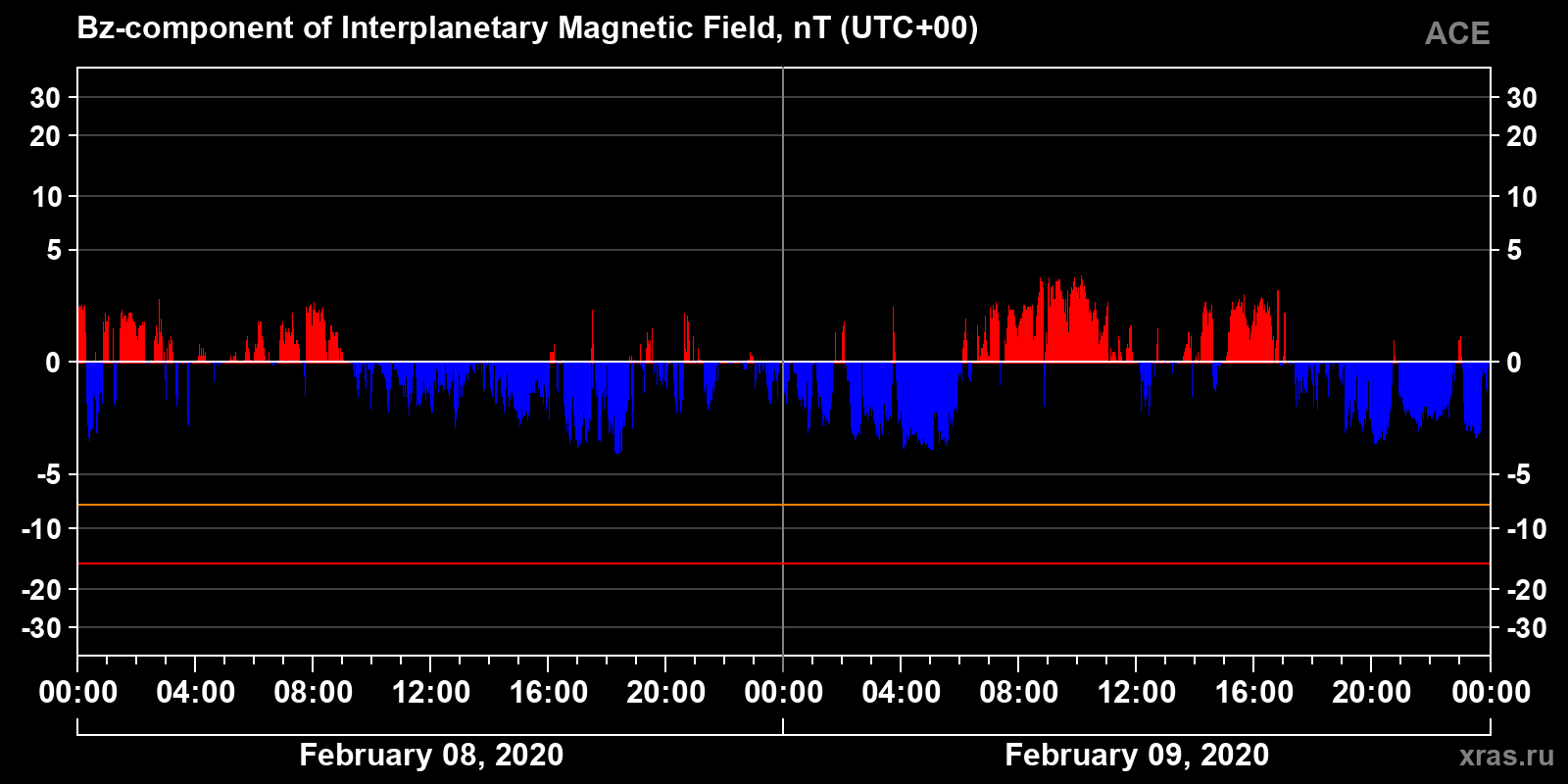 Component Bz of the interplanetary magnetic field