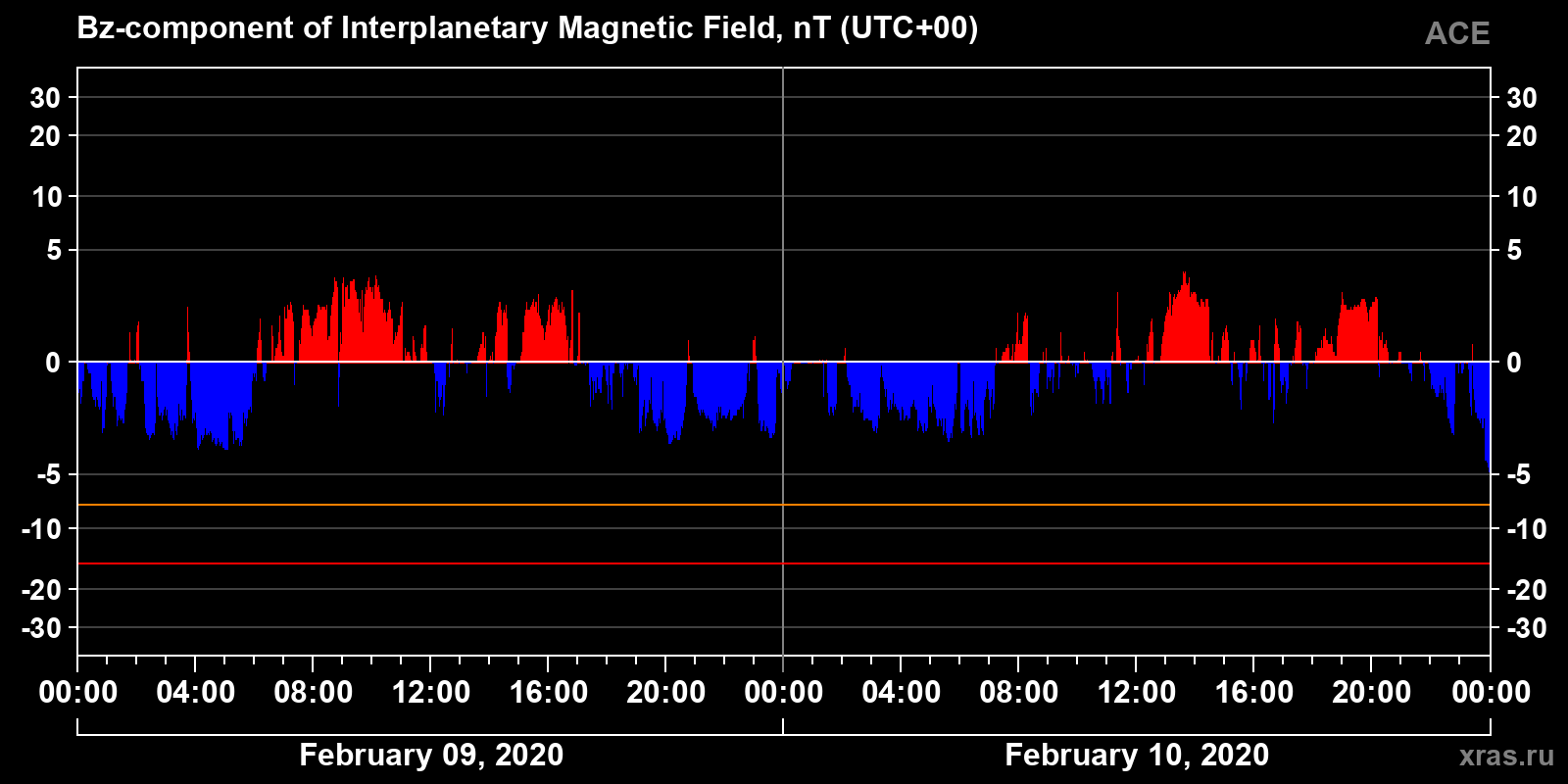Component Bz of the interplanetary magnetic field