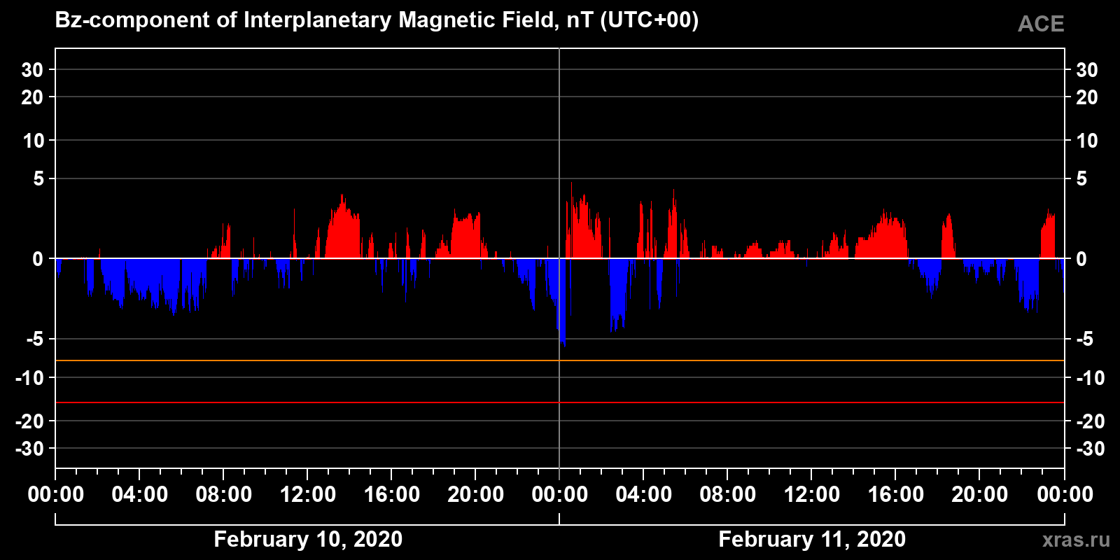 Component Bz of the interplanetary magnetic field