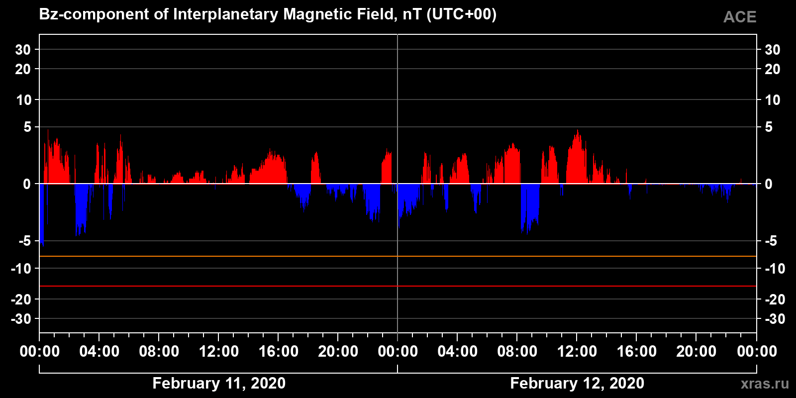 Component Bz of the interplanetary magnetic field