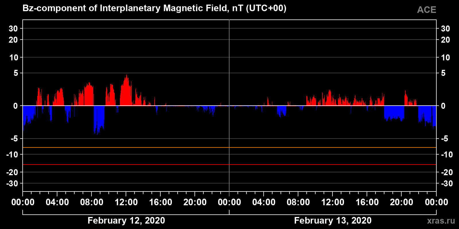 Component Bz of the interplanetary magnetic field