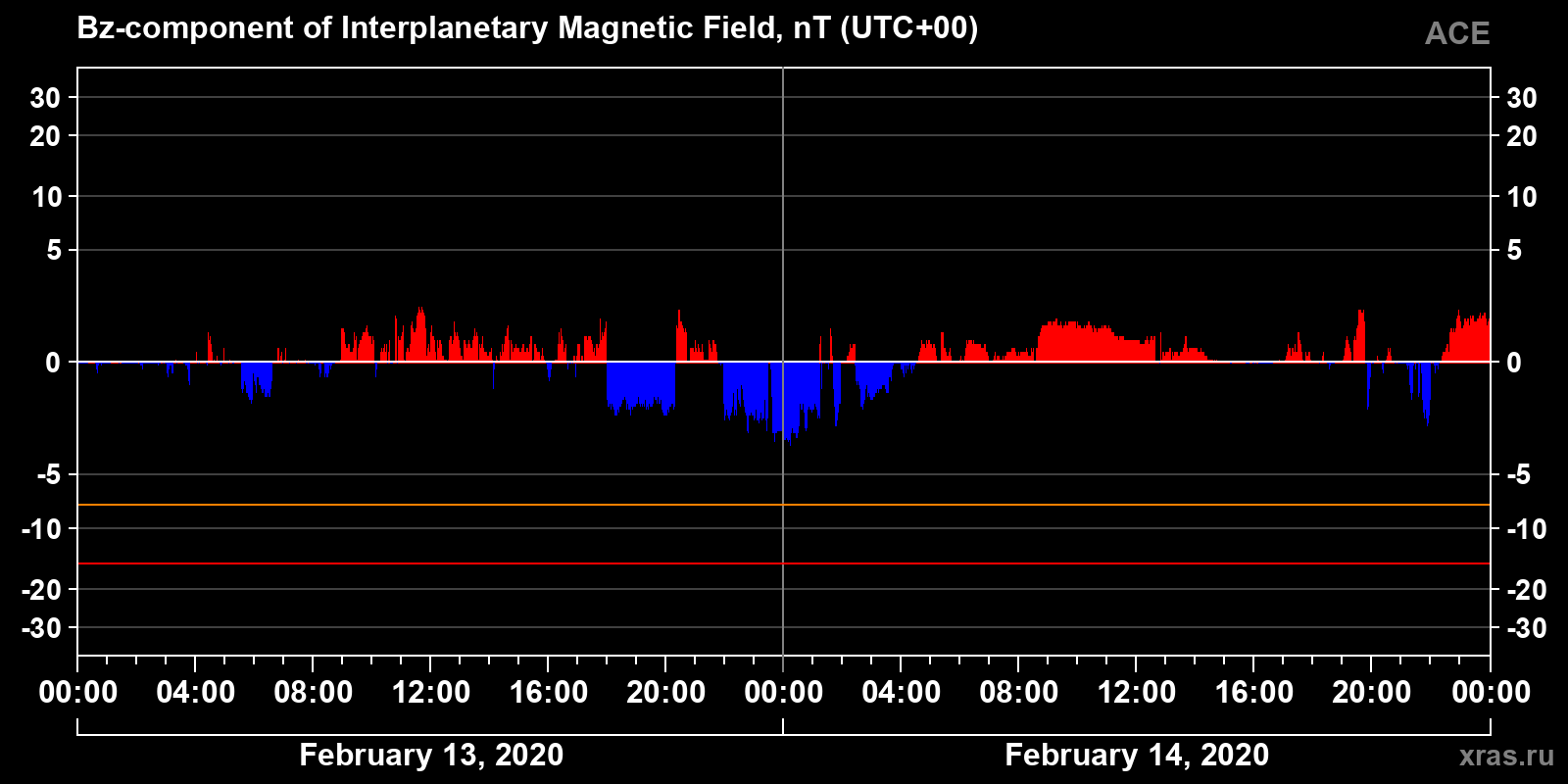 Component Bz of the interplanetary magnetic field