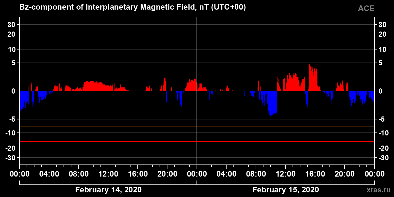 Component Bz of the interplanetary magnetic field