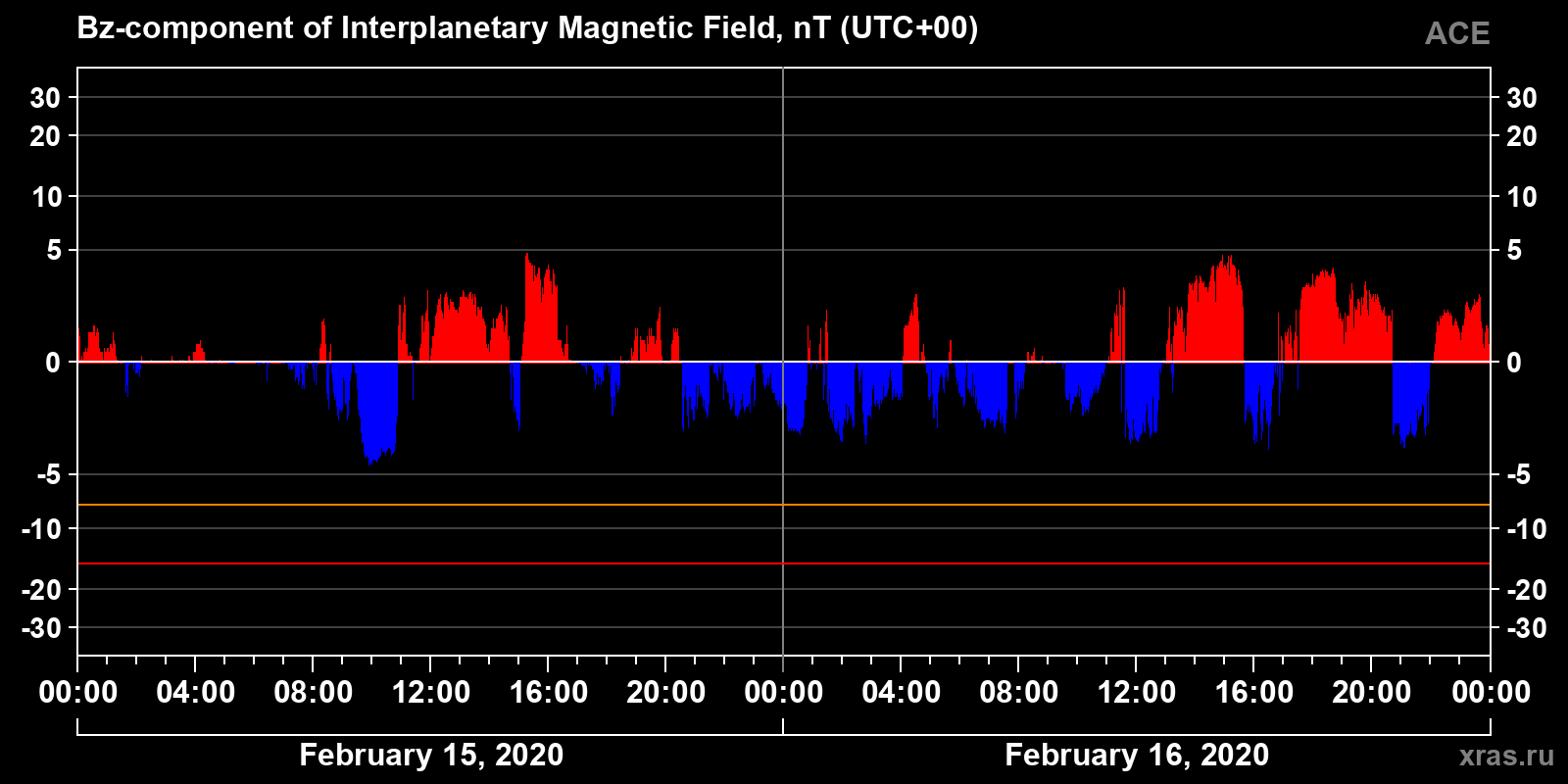 Component Bz of the interplanetary magnetic field