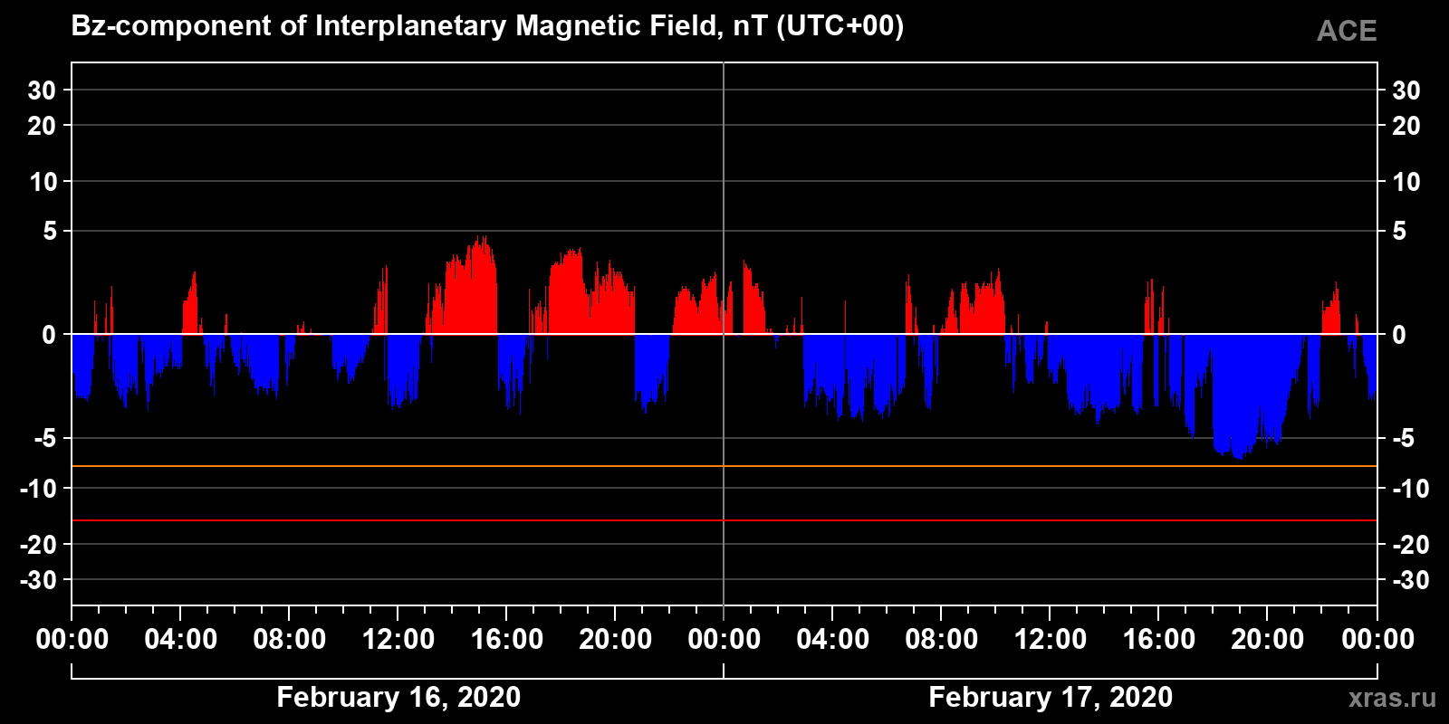 Component Bz of the interplanetary magnetic field