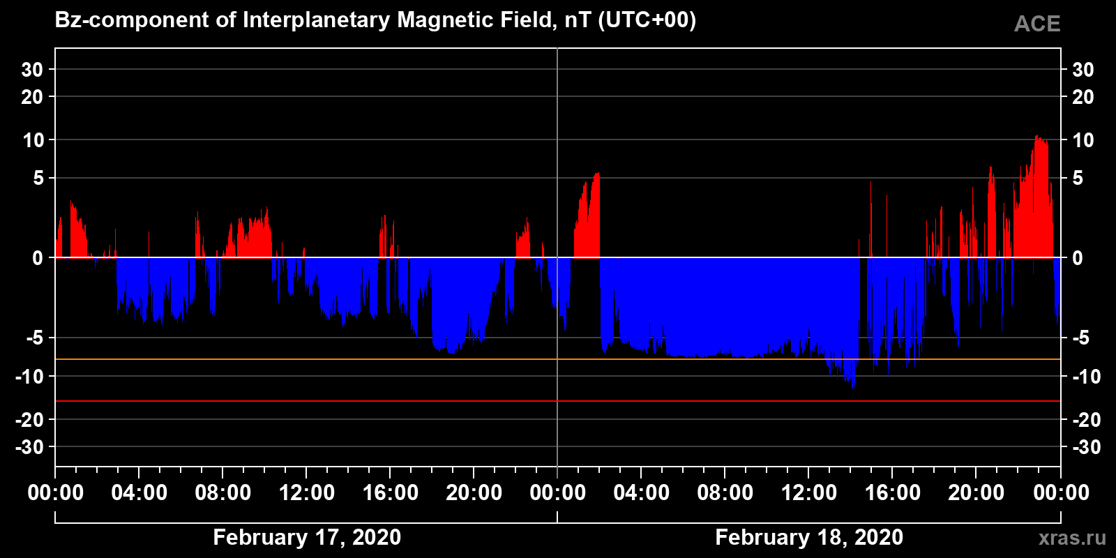 Component Bz of the interplanetary magnetic field