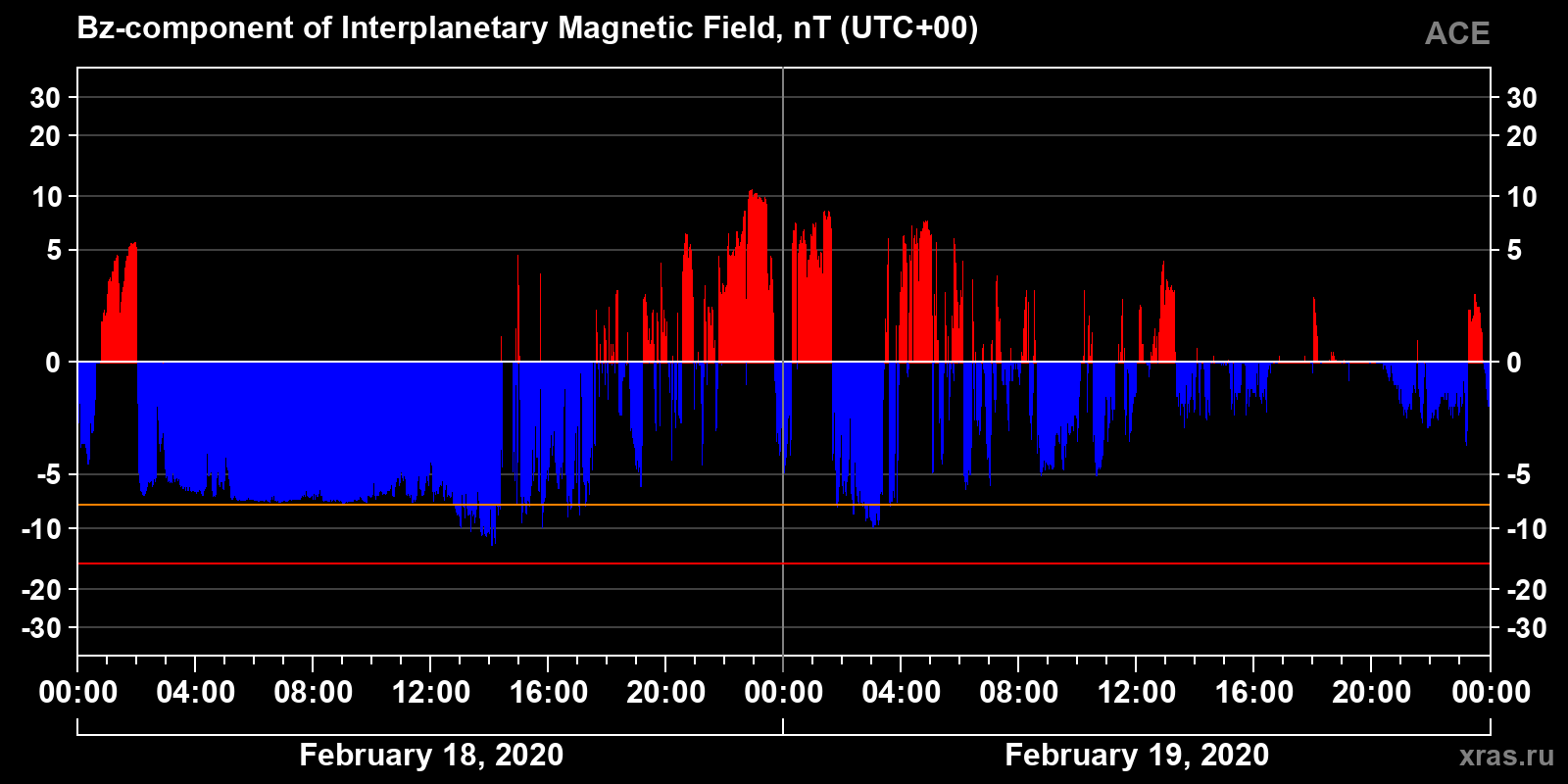 Component Bz of the interplanetary magnetic field