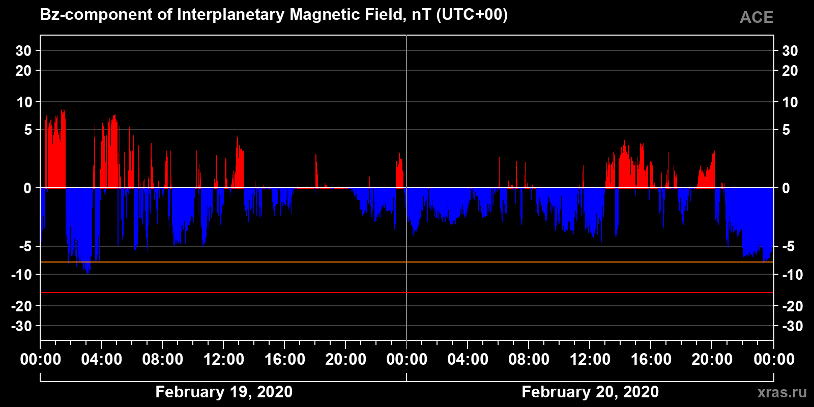 Component Bz of the interplanetary magnetic field