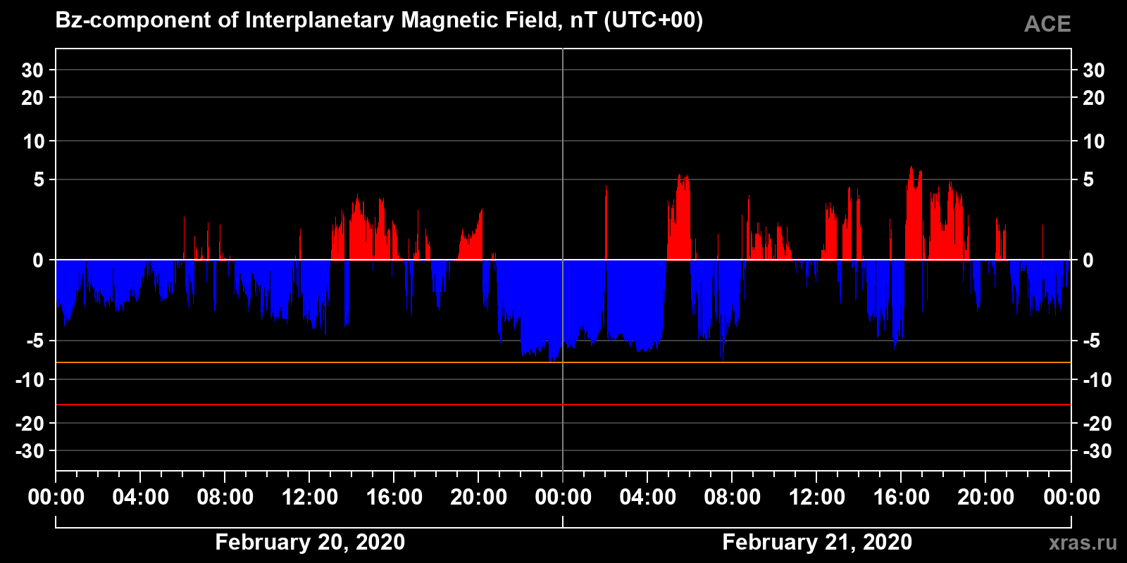 Component Bz of the interplanetary magnetic field
