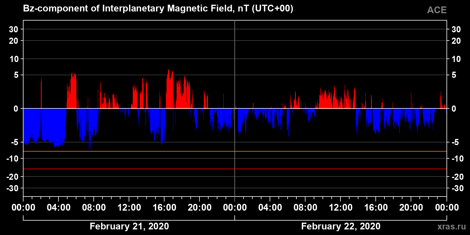 Component Bz of the interplanetary magnetic field