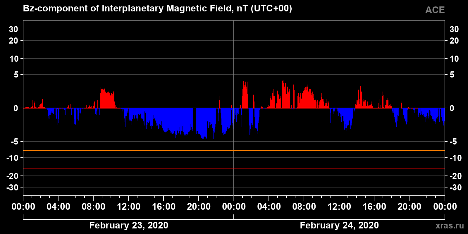Component Bz of the interplanetary magnetic field