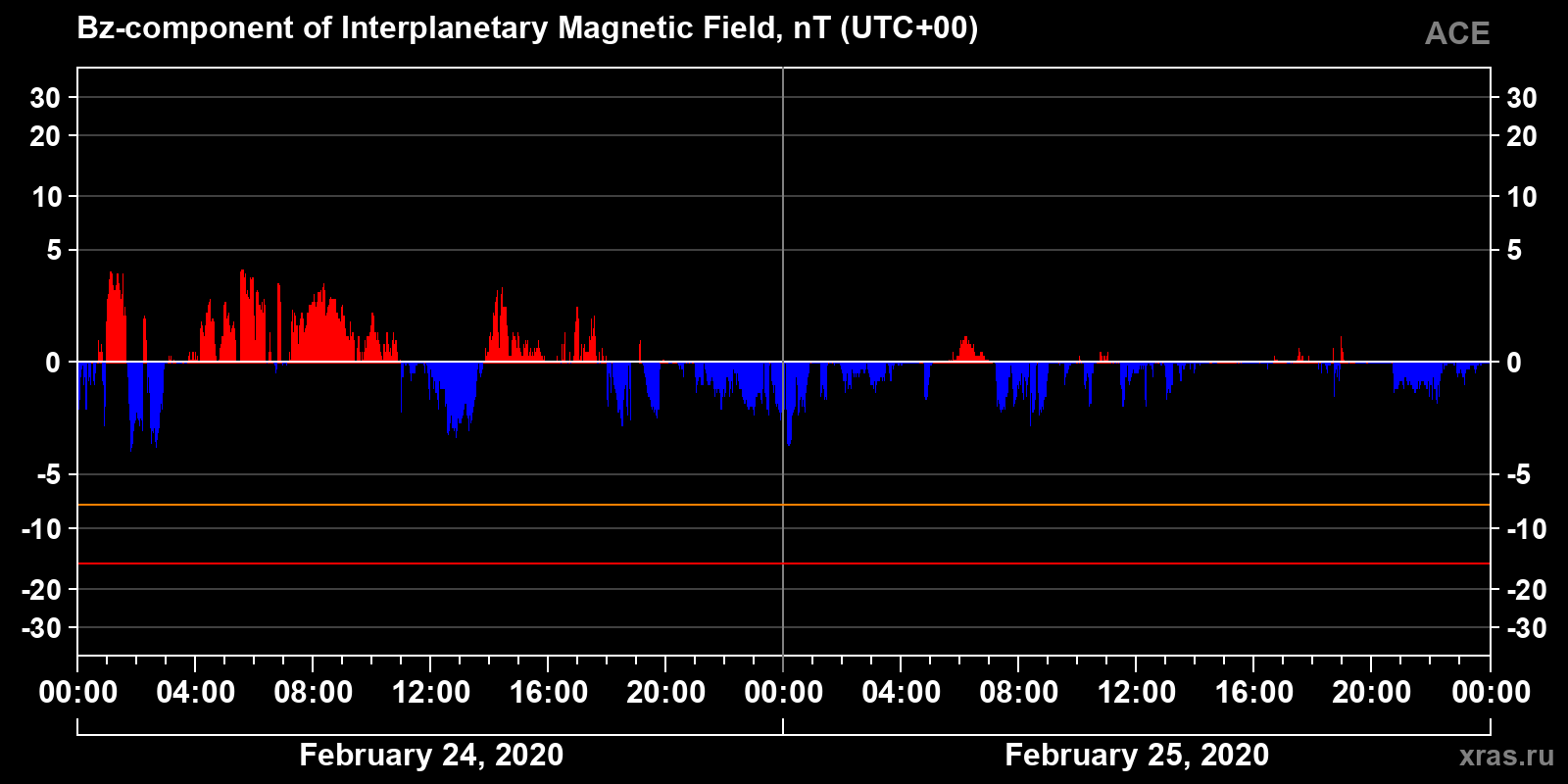 Component Bz of the interplanetary magnetic field