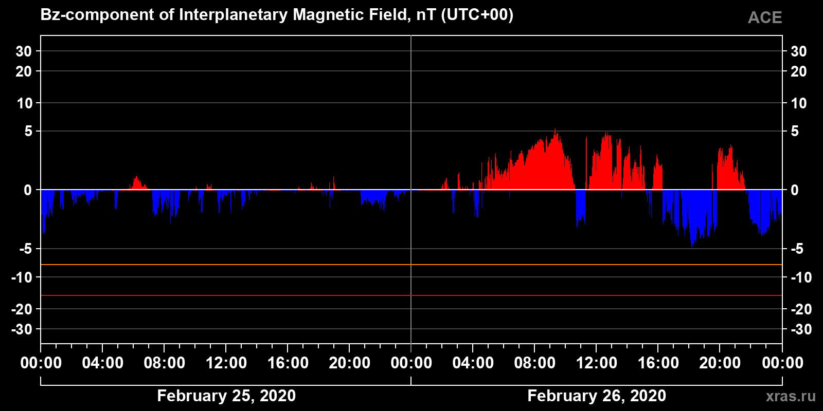 Component Bz of the interplanetary magnetic field