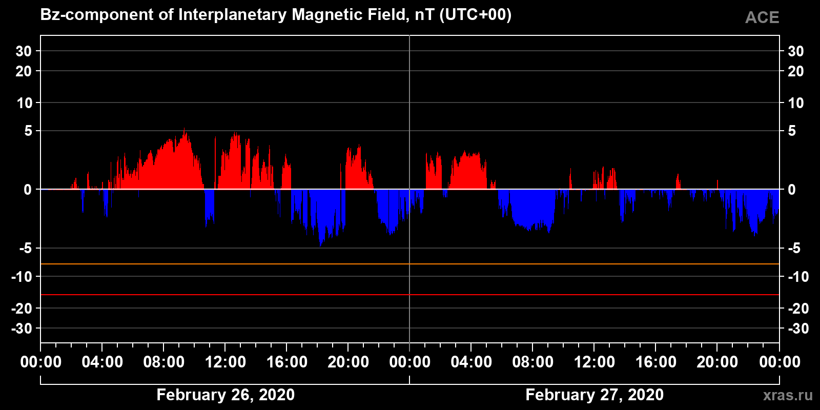 Component Bz of the interplanetary magnetic field