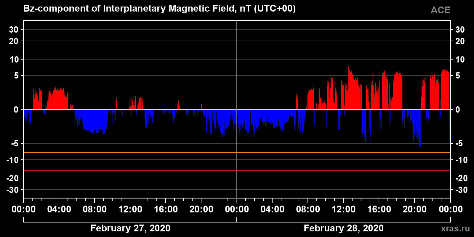 Component Bz of the interplanetary magnetic field