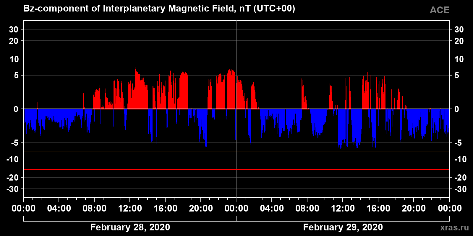 Component Bz of the interplanetary magnetic field