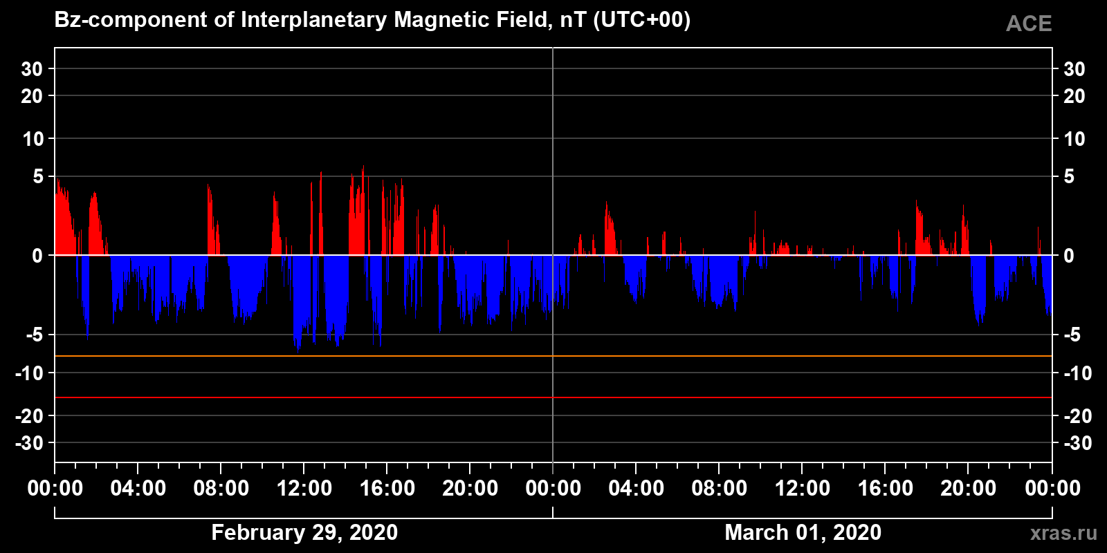 Component Bz of the interplanetary magnetic field