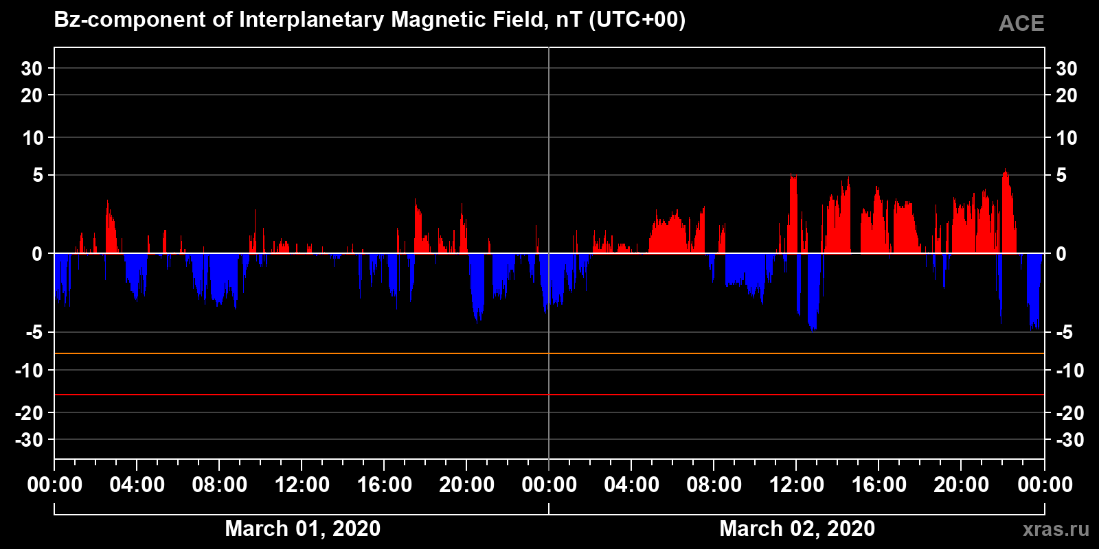 Component Bz of the interplanetary magnetic field