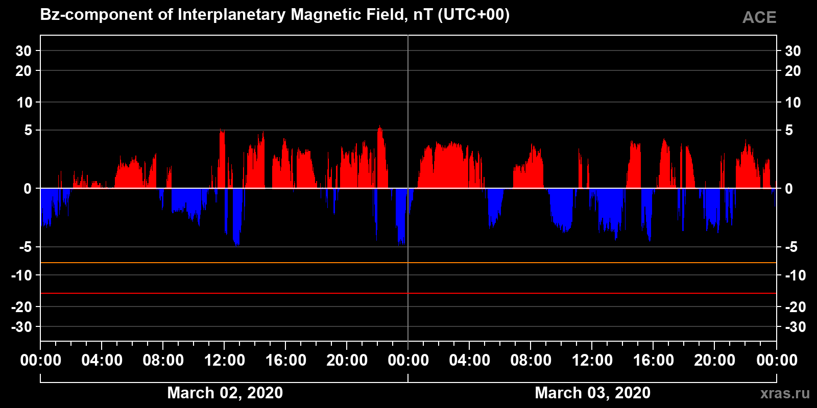 Component Bz of the interplanetary magnetic field