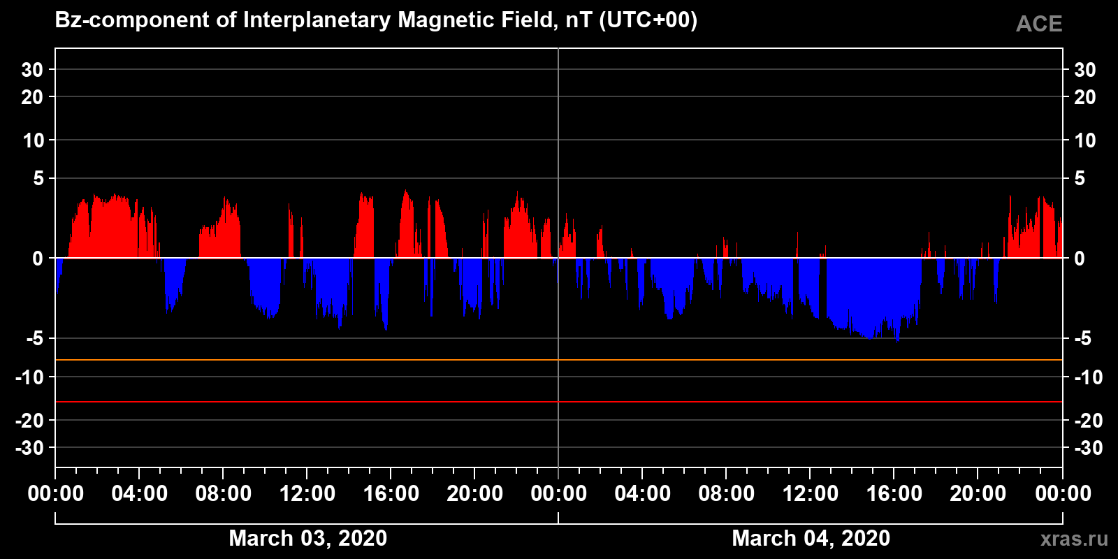Component Bz of the interplanetary magnetic field