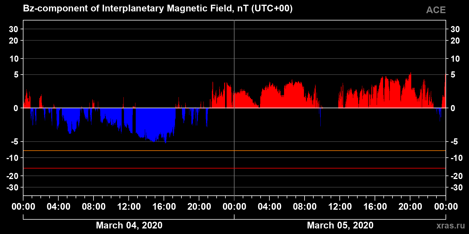 Component Bz of the interplanetary magnetic field