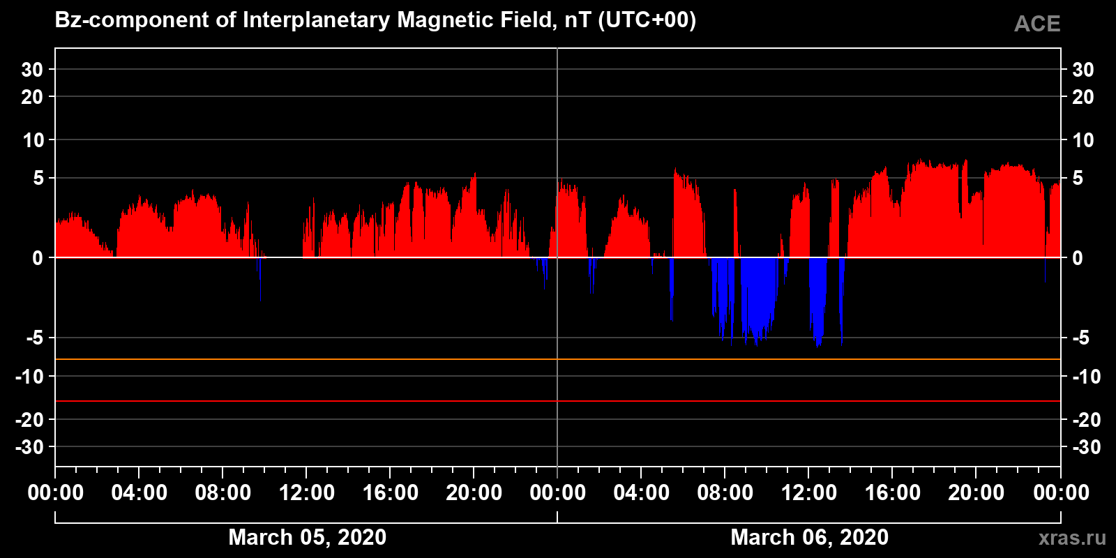 Component Bz of the interplanetary magnetic field