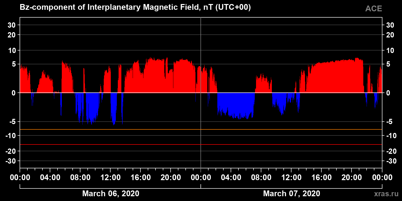 Component Bz of the interplanetary magnetic field
