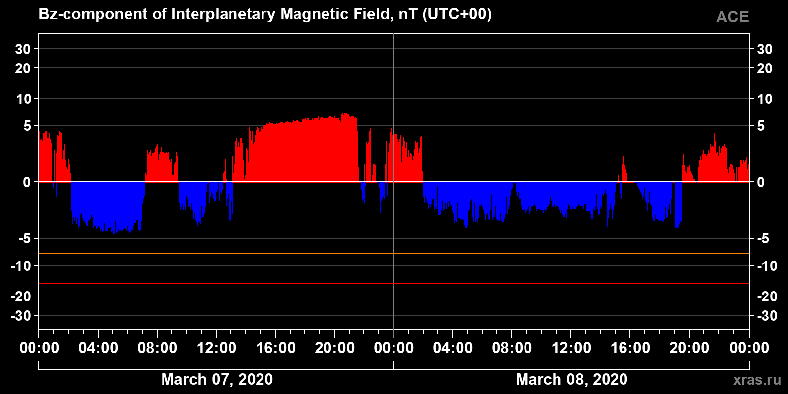 Component Bz of the interplanetary magnetic field