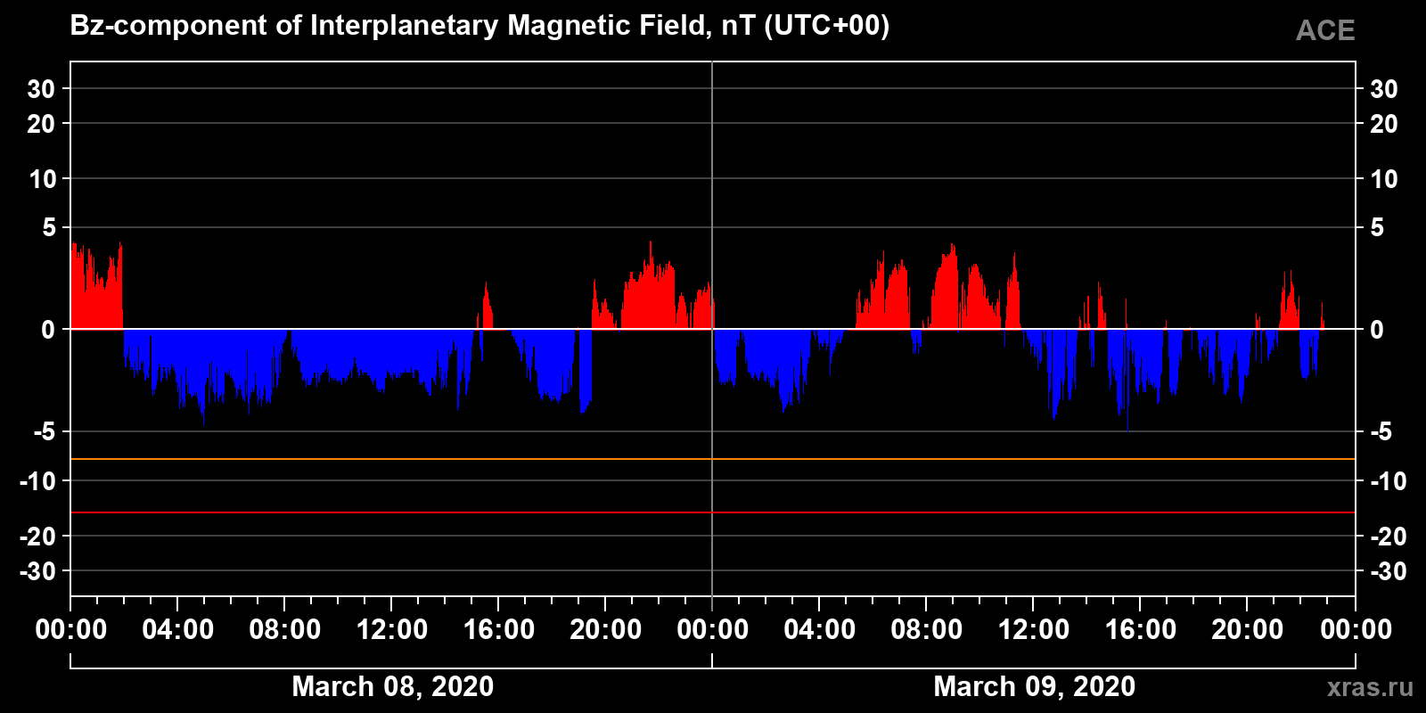 Component Bz of the interplanetary magnetic field