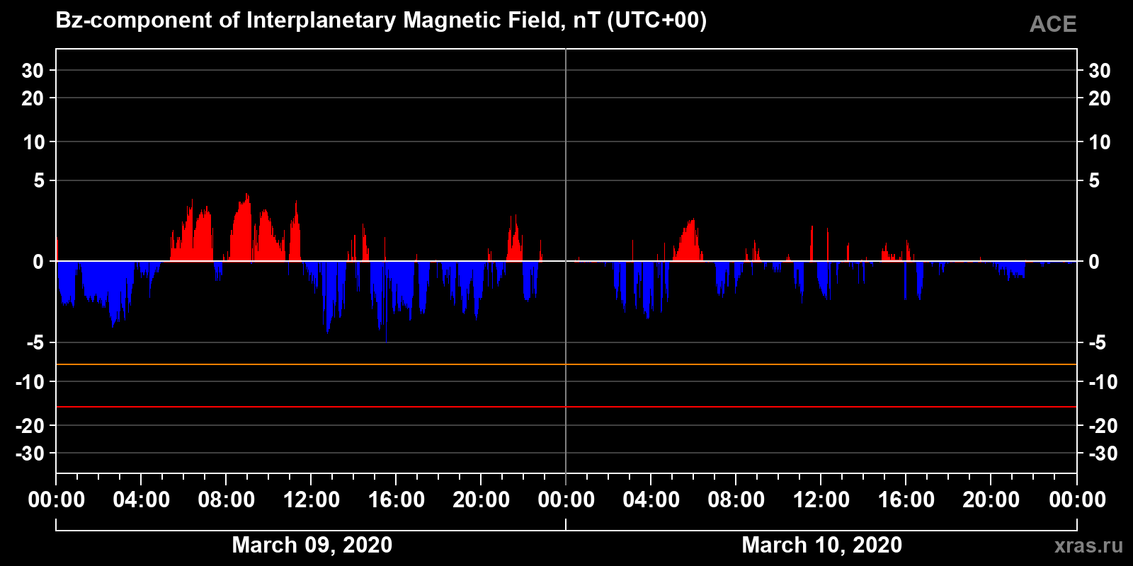 Component Bz of the interplanetary magnetic field