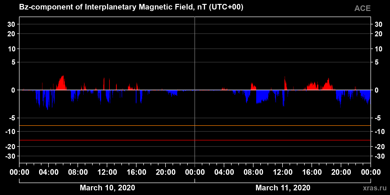 Component Bz of the interplanetary magnetic field
