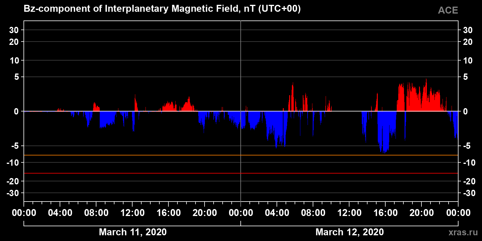 Component Bz of the interplanetary magnetic field